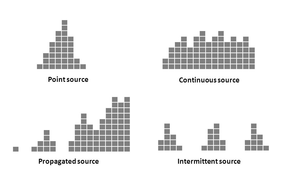 Types of graphs in epidemiology - Syaqnakunayati